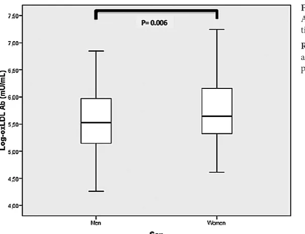 Fig. 1. Sex-related distribution of ln Anti LDL-ox Ab in the studied popula-tion sample