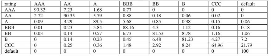 Table 1. Credit transfer matrix of enterprises in China(%)  