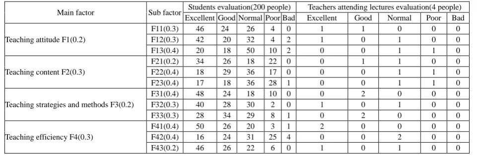 Table 2:  Number of students and teachers attend lectures statistics according to grade evaluation on each indicator  
