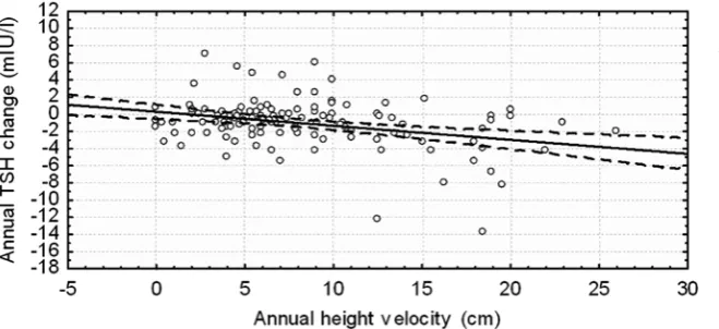 Fig. 1. The impact of TSH level (mIU/l) on annual height 