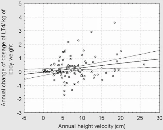 Fig. 2. The correlation between dose of the LT4/kg of body weight dose (µg/kg) and annual height velocity (cm)