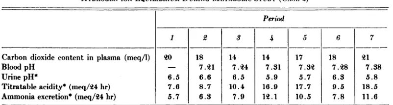 FIG. 6. Case 2. Blood urea and serum electrolytesduring periods of observationand metabolic study.