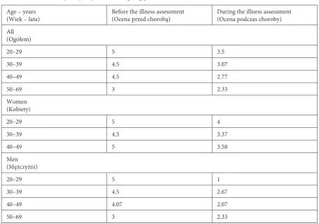 Table 7. Self-assessment of satisfaction with sex life compared by gender and ageTabela 7