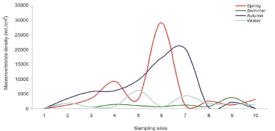 Table 2. The Spearman’s rank correlation coefficient (rs) between benthic algae and macroinvertebrates 