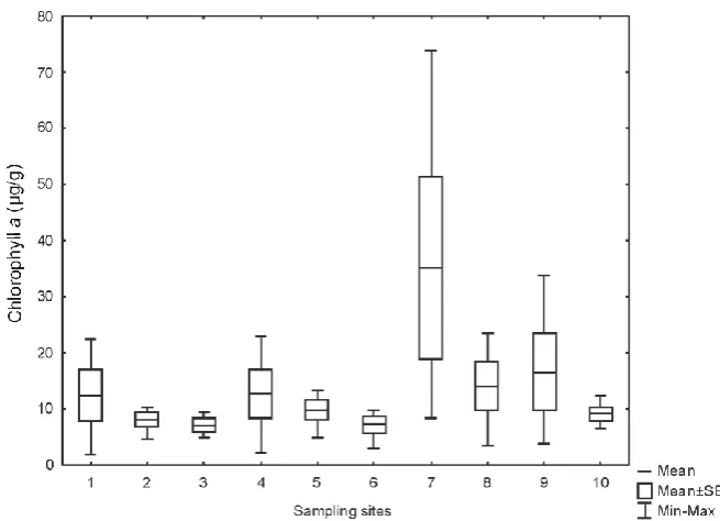 Figure 4. Spatial distribution of benthic algae in Lake Qarun based on an average annual density, the codes of 1Q –10Q refer to sampling sites 1-10 and name of the lake