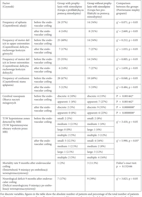 Table 2. Differences in outcomes among the study groups Tabela 2. Różnice w wynikach między grupami badanych