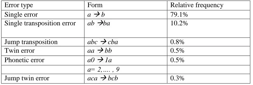 Table 2.1 Error pattern, form and frequency of occurrence (Gallian, 1996; Damm, 