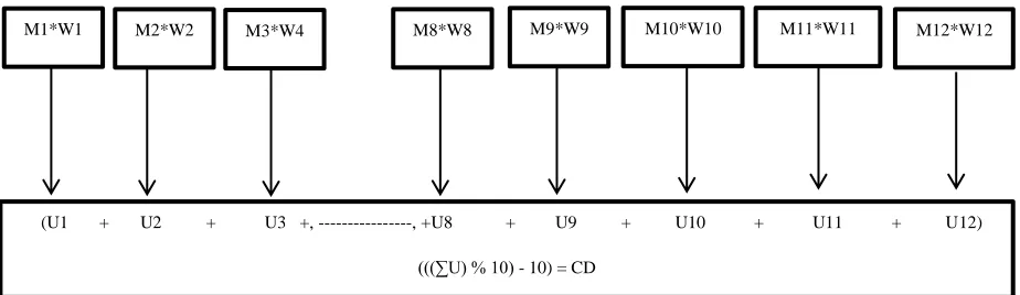 Figure 2.1 Abstract view of UPC modulus 10 method 