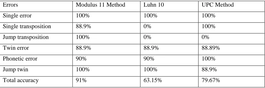 Table 2.2 Check digit methods and their success rates (Gallian, 1996; Khaled, 