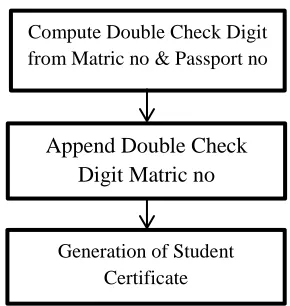 Figure 3.1 Double Check Digit & Certificate Generation 