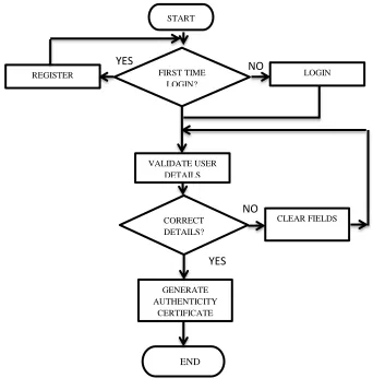 Figure 3.2 Verification procedure  