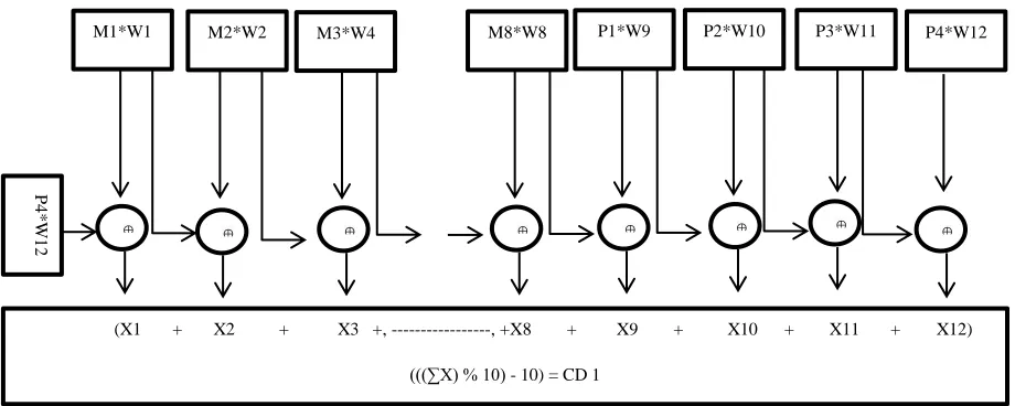 Figure 3.3 Diagrammatical Representation of 1st Check Digit Method 