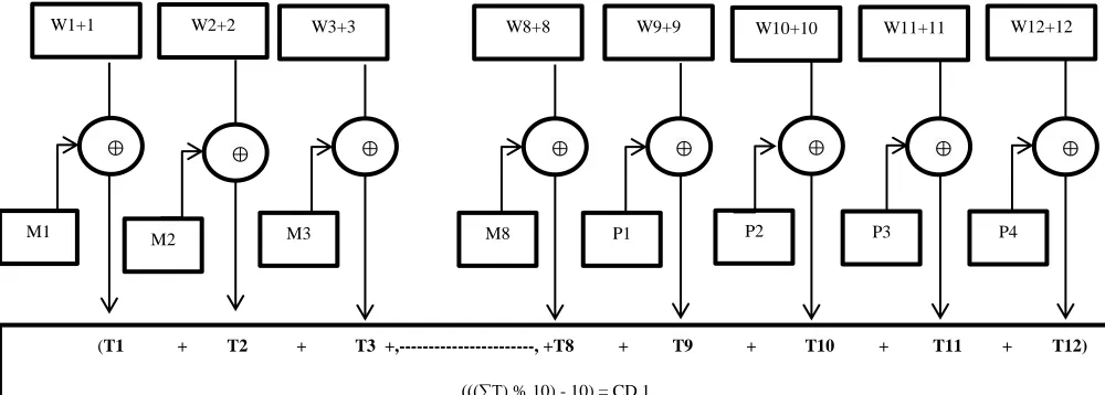 Figure 3.4 Diagrammatical Representation of 2nd Check Digit Method 