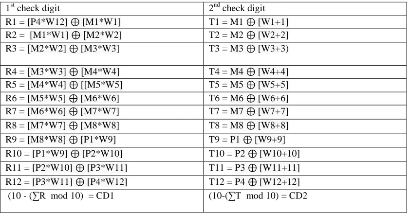 Table 3.1 Double Check Digit Mathematical Formula 