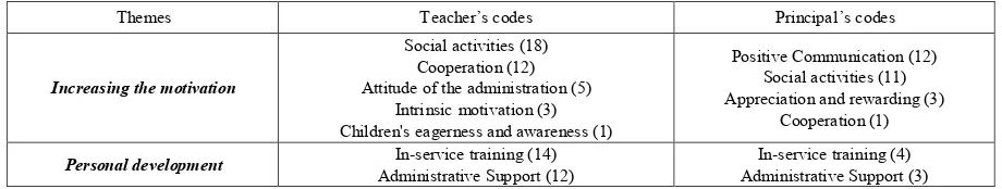 Table 5.  Teacher and principal views about teachers' motivation sources and personal development 