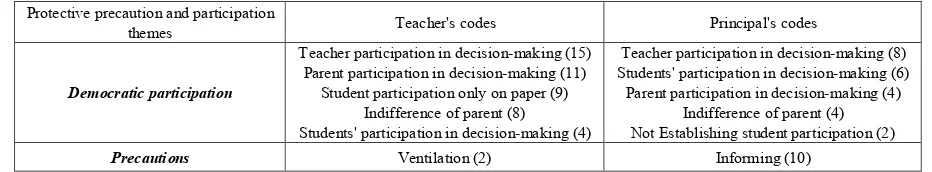 Table 7.  Teacher and principal perceptions regarding the dimension of Protective Precaution and Participation 