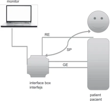 Fig. 1. The general scheme of neuromonitoring eqipe-ment; RE – recording electrodes, SP – stimulator probe, GE – ground electrodes