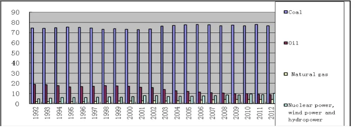 Fig. 2: Chinese energy structure trends from 1992 to 2012  Note: the datas are from “the Chinese statistical yearbook 2013"