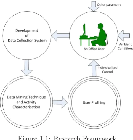 Figure 1.1: Research Framework