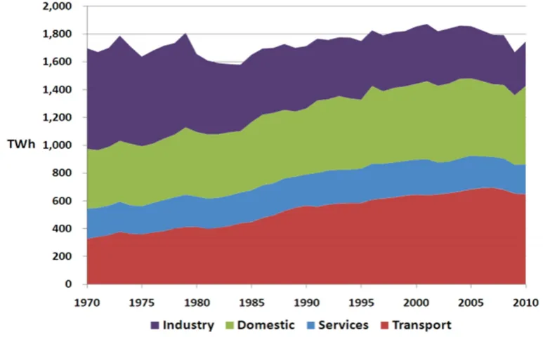 Figure 2.1: Energy consumption in the UK by sectors [10].