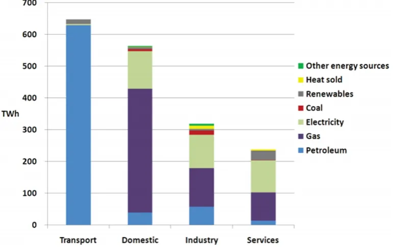 Figure 2.2: Energy consumption by energy source and sector in the UK (2010)[10].