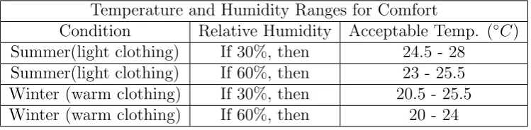 Table 2.1: Ranges of temperature and relative humidity for oﬃces (adapted fromASHRAE standard).