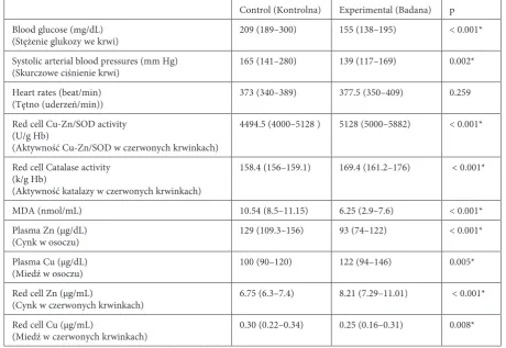 Table 2. The results of control and experimental groupsTabela 2. Wyniki badań grupy kontrolnej i badanej