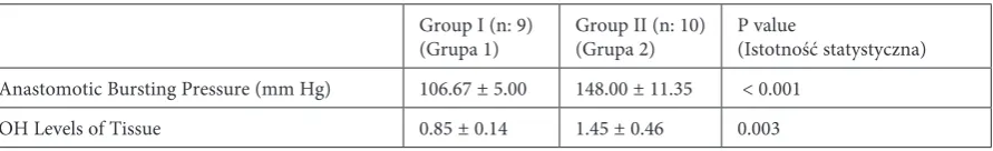 Table 2. Bursting pressures and peri-anastomotic tissue hydroxyproline levels (µg/mg.prot) of groupsTabela 2