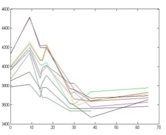 Figure 4: The result of athlete B in meander line  