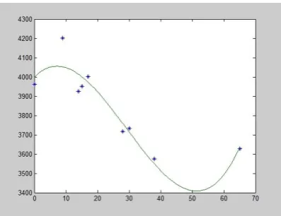 Figure 9: The result of athlete G in meander line   