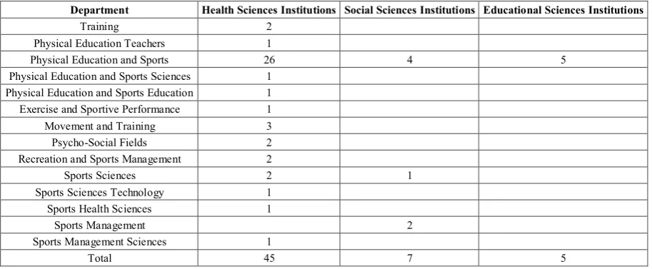 Table 2.  The Distribution of Sports Education Program Fields and Institutions at Postgraduate Level at Universities 
