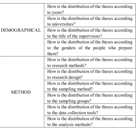 Table 3.  Research Questions 
