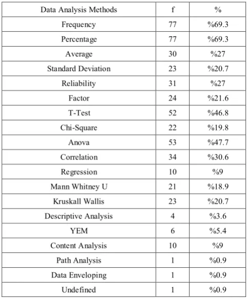 Table 14.  The Distribution of the Theses according to the Data Analysis Methods 