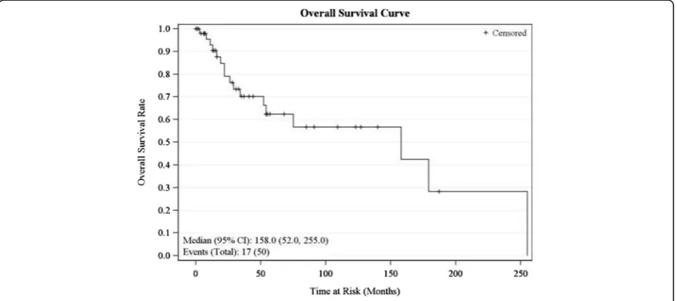 Fig. 1 Overall survival curve