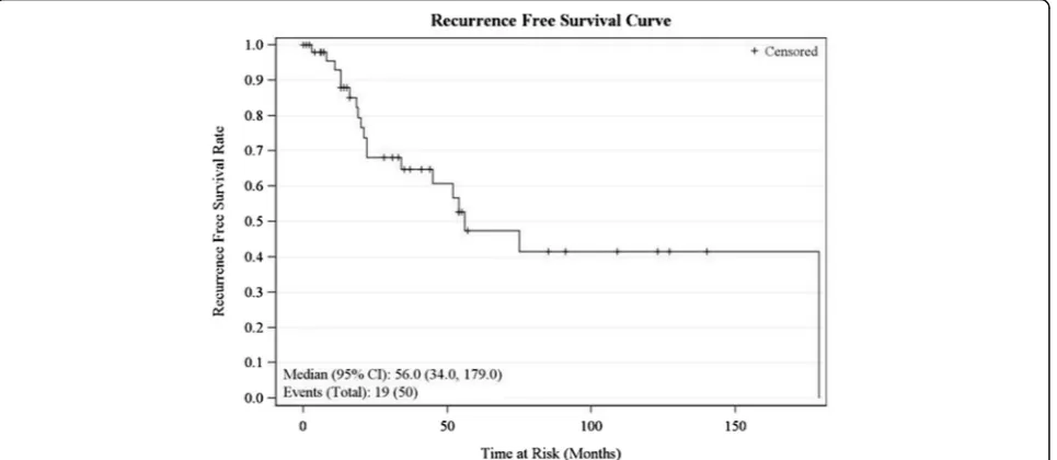 Fig. 2 Disease-specific survival curve