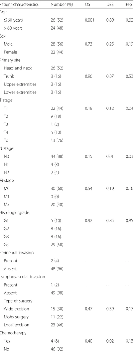 Table 1 Demographics and univariate analysis
