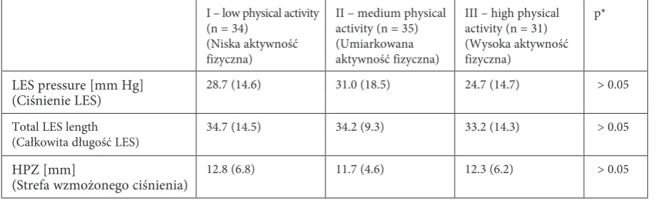 Table 2. The LES parameters in groups characterized by different physical activity levelsTabela 2