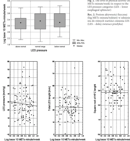 Fig. 2. The level of physical activity (log METs-minute/week) in respect to the LES pressure categories (LES – lower esophageal sphincter)