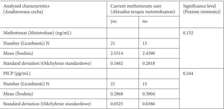 Table 2. Analysis of levels of individual markers of bone metabolism in relation to use of methotrexate therapyTabela 2