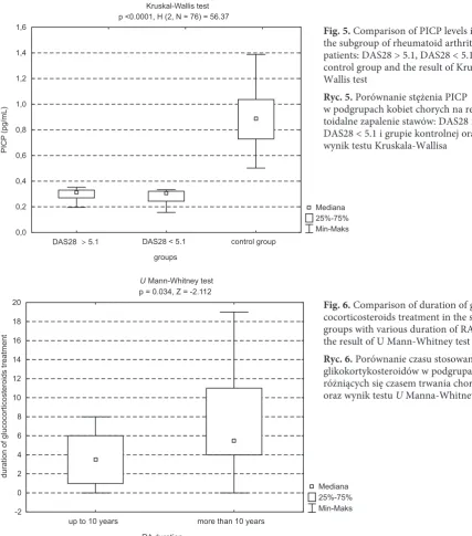 Fig. 5. Comparison of PICP levels in the subgroup of rheumatoid arthritis 