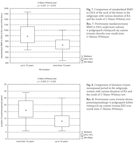 Fig. 7. Comparison of standardised BMD in DXA of the neck of the femur in the 