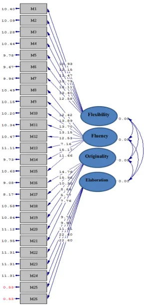 Figure 1.  Path Diagram of Creative Behavior Observation Form 