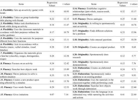 Table 1.  Fit Indices of Creative Behavior Observation Form 