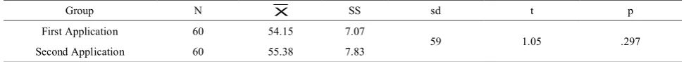 Table 3. T-test Results based on Mean Values of Test-Retest obtained from Mean Values of Creative Behavior Observation Form 