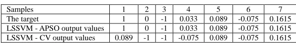 Table 2 The evaluation result of the training samples  