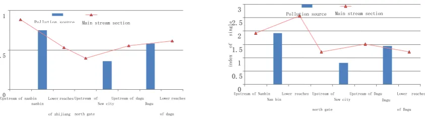 Fig. 2 Effect of DBP and DEHP pollution in Dagu river source point on the river bed  