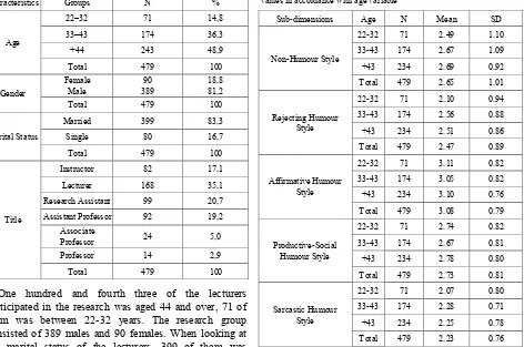 Table 3.  Lecturers’ frequency, mean and standard deviation (SD) values in accordance with age variable 