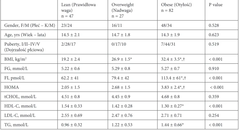 Table 1. Baseline demographic and metabolic characteristics of study population stratified by weight statusTabela 1