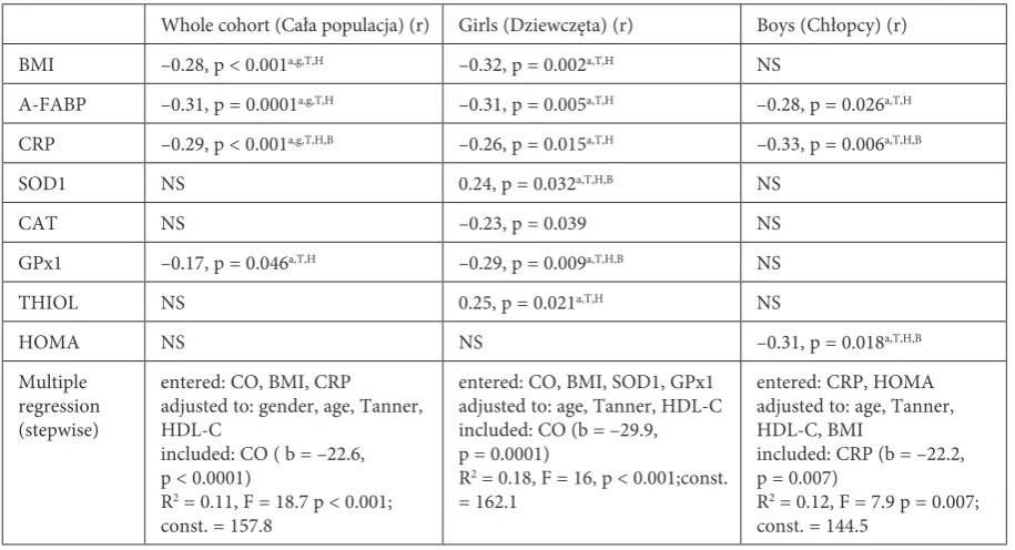 Table 3 Significant associations between PON1 activity and metabolic, inflammatory, oxidative stress indicesTabela 3
