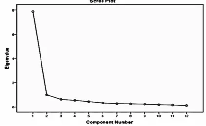 Figure 1.  Scree Plot Graph of Digital Reading Disposition Scale 